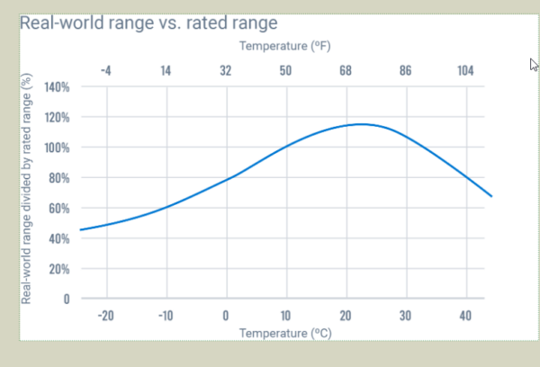 a graph illustrating the impacts of temperature on driving range in electric vehicles