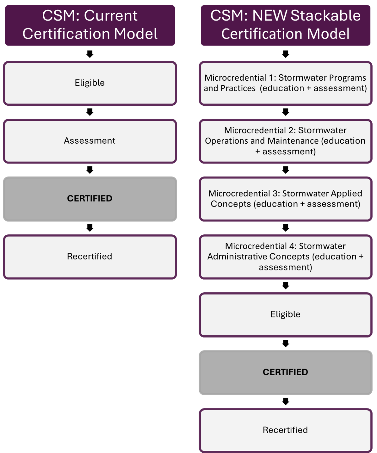An illustration comparing the current APWA Certified Stormwater Manager certification model and the new stackable model.