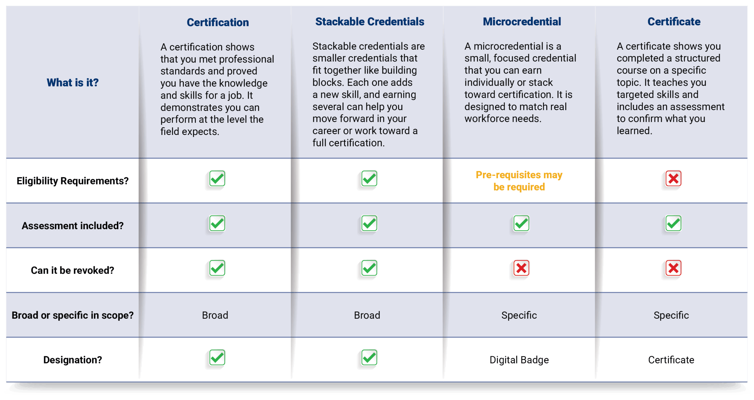 A chart explaining the differences among certification, stackable credentials, microcredentials, and certificates.