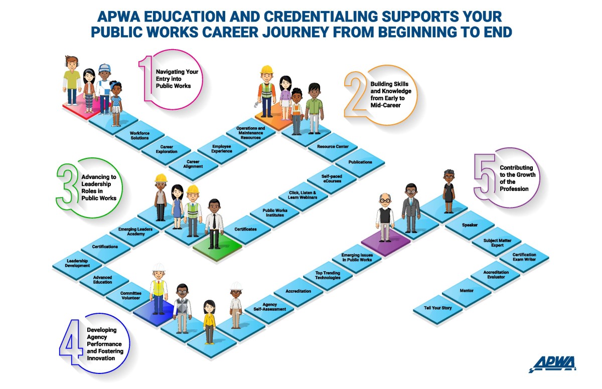 ECD Careerpath Infographic Image An infographic with squares and characters, showing the steps along a public works career journey.
