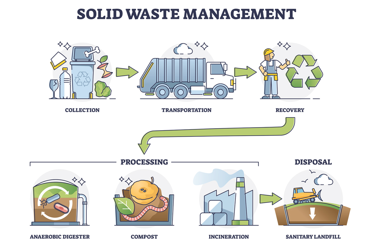 Diagram showing solid waste management steps: collection, transportation, recovery, processing (anaerobic digester, compost, incineration), and disposal in a sanitary landfill.