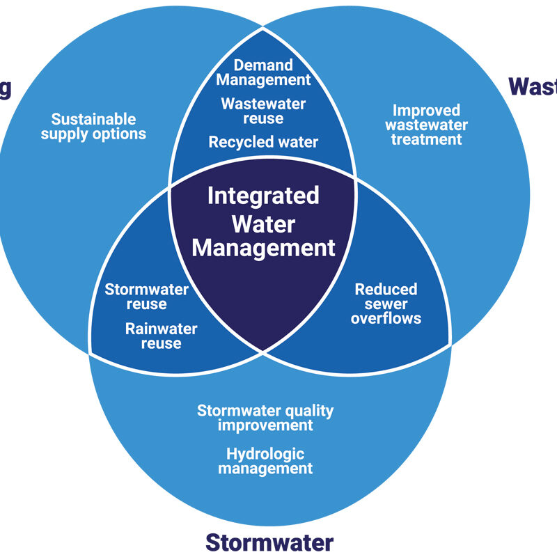 IntegratedWaterManagement_Image_1200x800