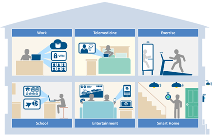 an illustration of a house demonstrating that the average US household today has more than 11 internet-connected devices, each requiring varying levels of bandwidth